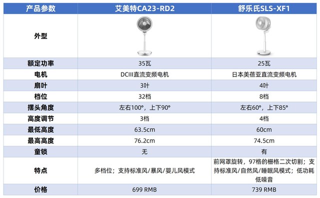 如何选购超省心性价比高的空气循环扇,选购指南分享