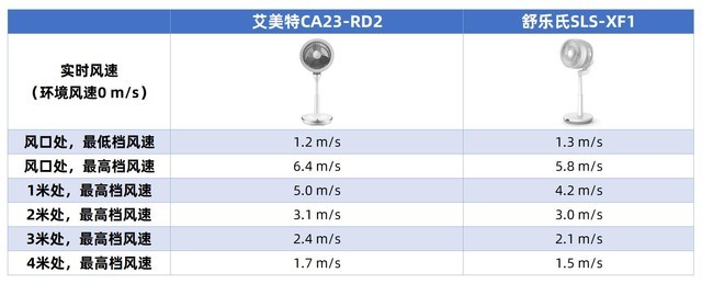 如何选购超省心性价比高的空气循环扇,选购指南分享