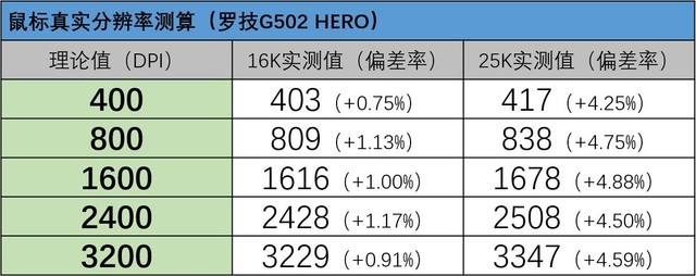 罗技HERO引擎升级到25K,G502精准度更好了么?