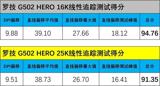 罗技HERO引擎升级到25K,G502精准度更好了么?