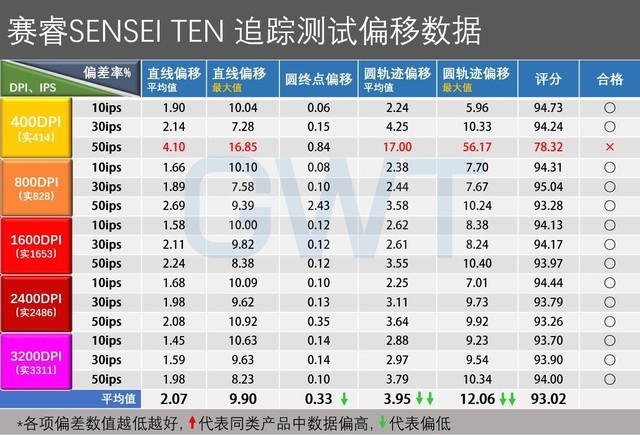 SENSEI TEN游戏鼠标精准度/LOD/DPI硬核测试
