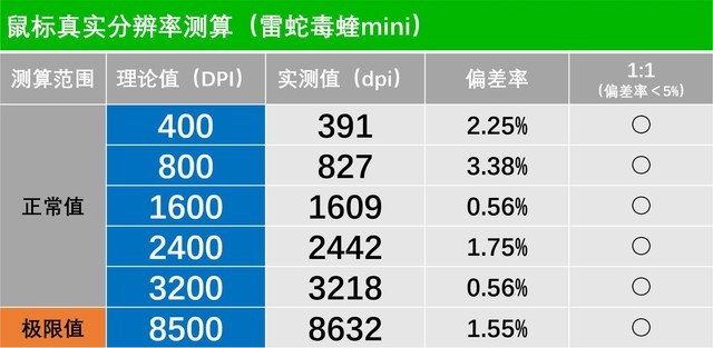 LOD高和极限抖动,毒蝰mini精准度测试