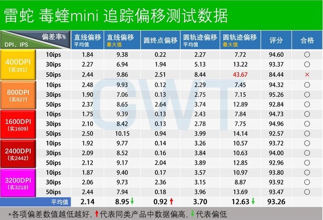 LOD高和极限抖动,毒蝰mini精准度测试