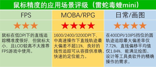 LOD高和极限抖动,毒蝰mini精准度测试