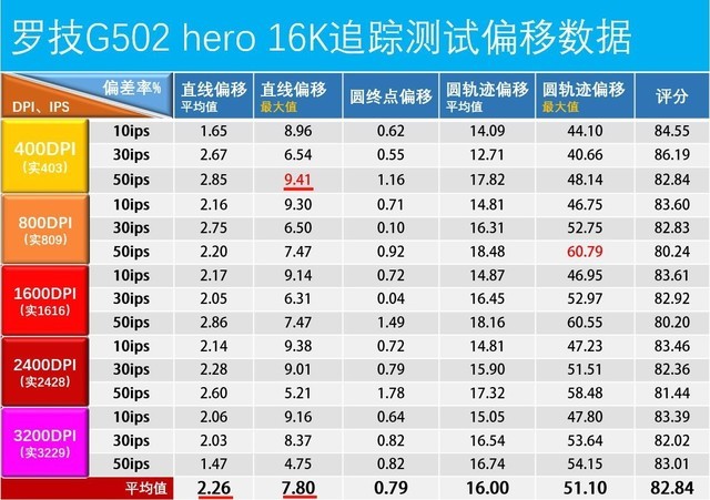 罗技HERO引擎升级到25K,G502精准度更好了么?