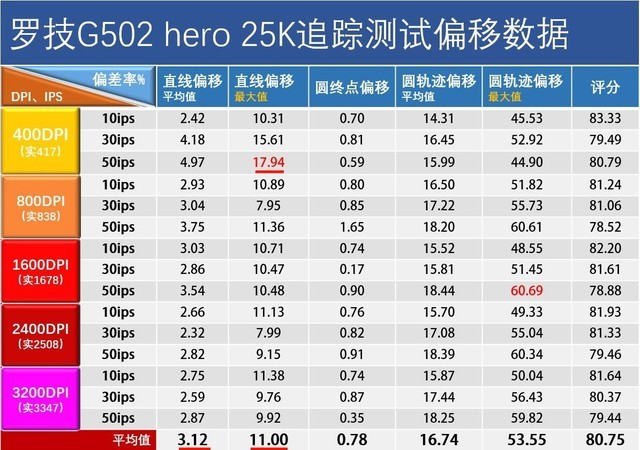 罗技HERO引擎升级到25K,G502精准度更好了么?