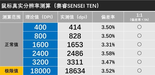 SENSEI TEN游戏鼠标精准度/LOD/DPI硬核测试