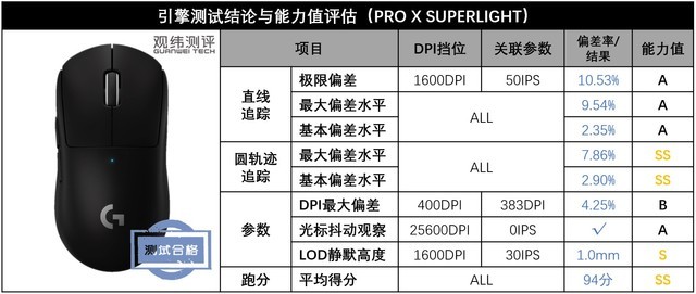 硬核:罗技狗屁王二代PRO X SUPERLIGHT鼠标精准度测试