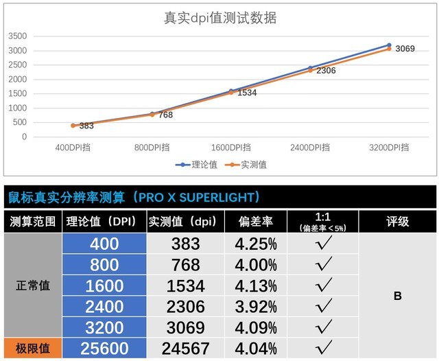 硬核:罗技狗屁王二代PRO X SUPERLIGHT鼠标精准度测试