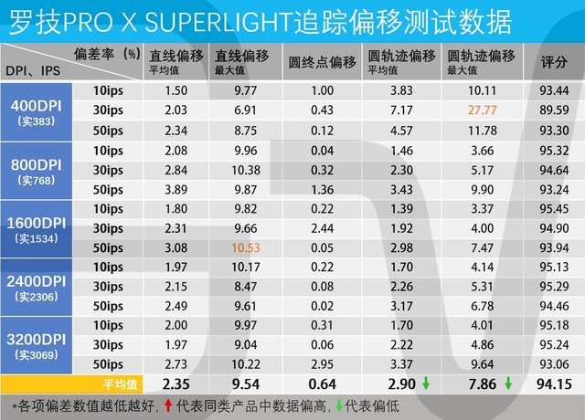 硬核:罗技狗屁王二代PRO X SUPERLIGHT鼠标精准度测试