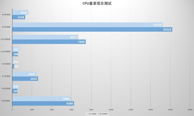 11代桌面酷睿帶來哪些變化是否值得升級