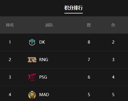 2021msi进入淘汰赛,rng依然是争冠大热门!