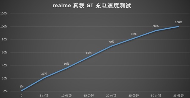 手机续航究竟怎样才算好realmegt给你答案