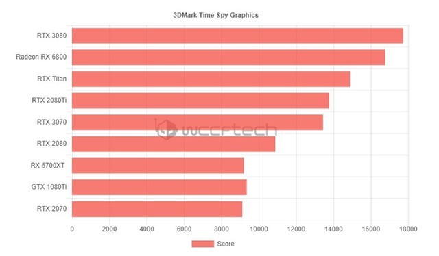 AMD RX6800显卡跑分曝光，与RTX 3080相差2%