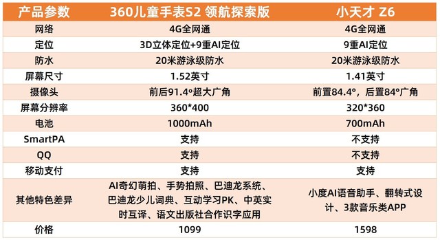 儿童智能手表中的后浪守护安全360与小天才对比