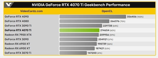 ϡӢΰ RTX 4070Ti ܷع⣺ܱ RTX 3070Ti  45.8%