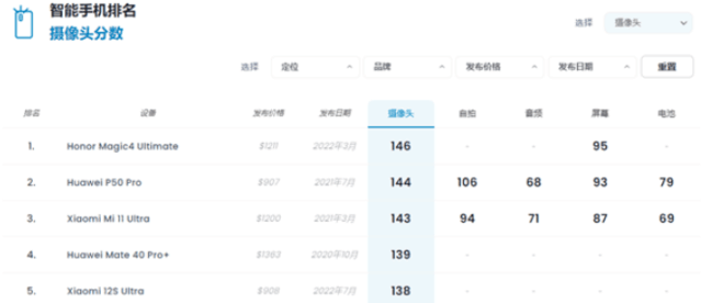 Annonce des résultats de l’imagerie Xiaomi 12S Ultra DxOMark, se classant cinquième au monde