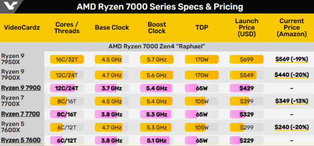AMD锐龙7000非X系列将于1月10日推出 锐龙9 7900性能碾压5900X