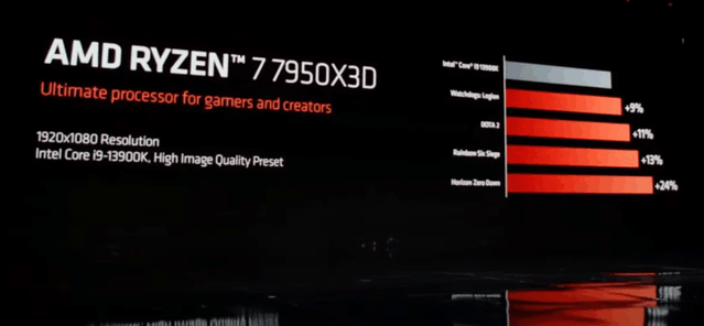 性能怪兽！AMD锐龙9 7950X3D处理器亮相，游戏性能领先i9-13900K高达24%