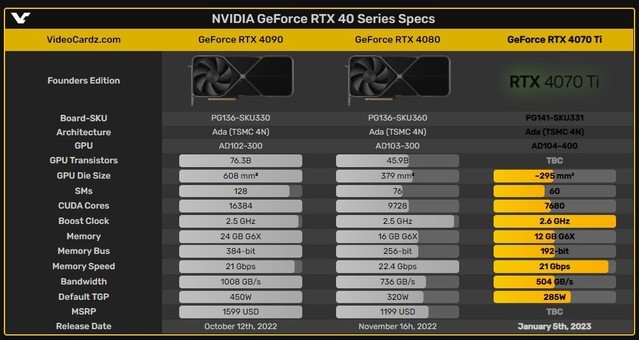 RTX 4070Ti ĺĳߴֻ4090һ