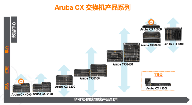 Aruba CX交换机系列，帮助打造面向未来的高性能网络