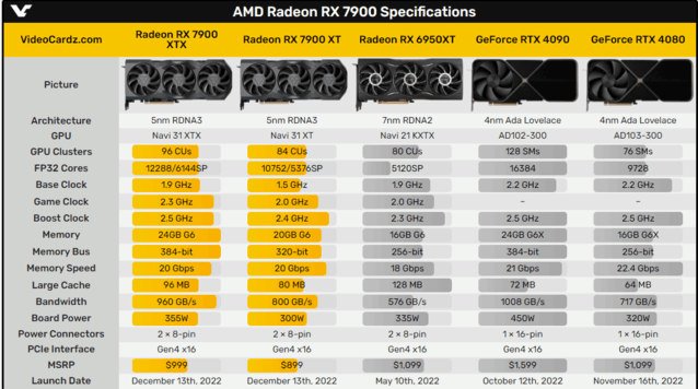 AMDٷɹRX 7900ϵжԱRTX 4080߼۸
