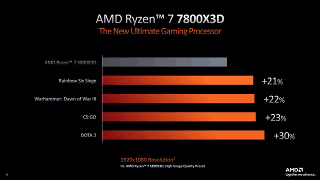 性能怪兽！AMD锐龙9 7950X3D处理器亮相，游戏性能领先i9-13900K高达24%