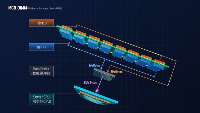 传输速率8Gbps起步 SK海力士官宣研发全球最快内存DDR5 MCR DIMM