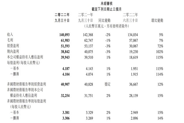 腾讯2022年第三季度财报一览，游戏营收下降7%，广告下降5%