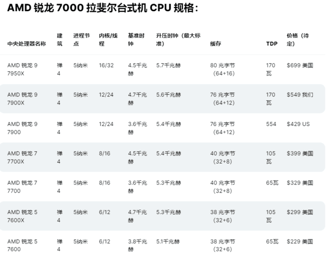 AMD锐龙 7000“Zen 4”非X台式机CPU将于1月10日推出