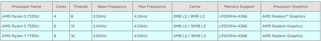 ϡAMD  7030U ϵع⣺Zen 3 ϼܹͬ 5000U ϵһ