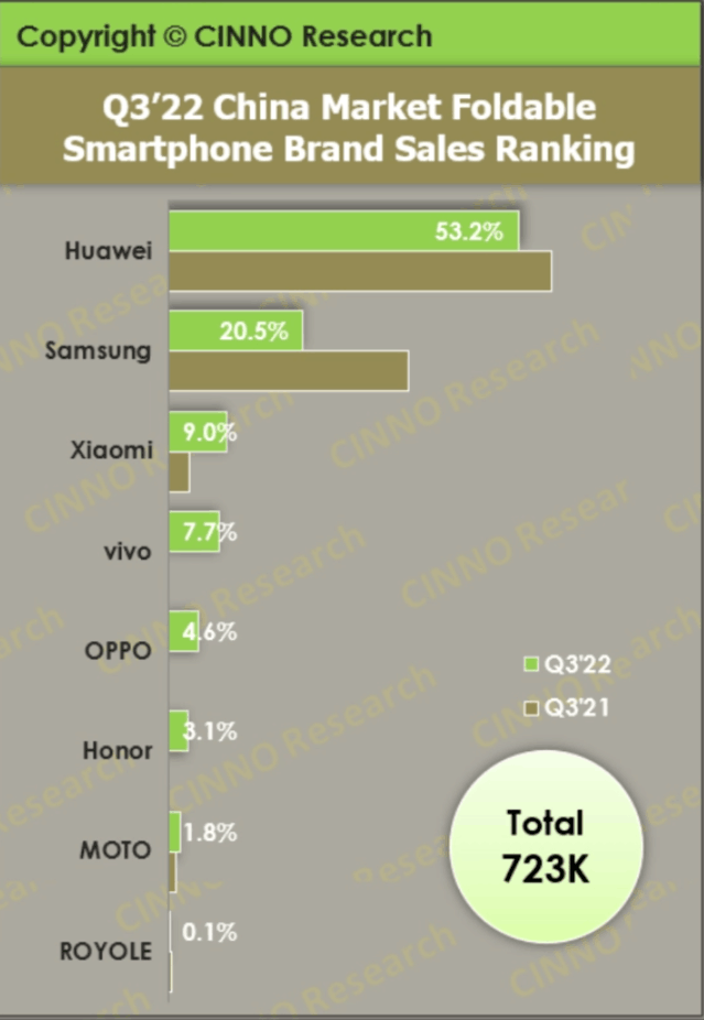 Q3中国折叠屏手机市场排行榜出炉：华为第一 份额达53.2%